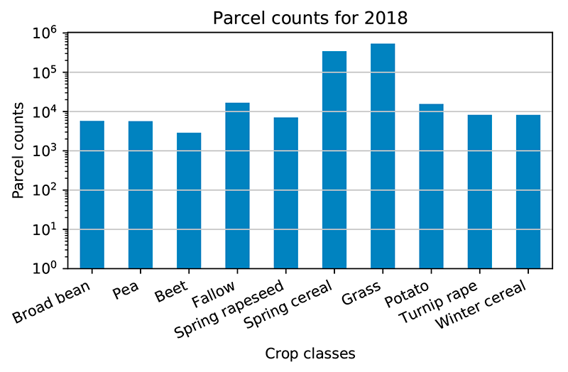 Crop Monitoring Sentinel 2 Parcel Count