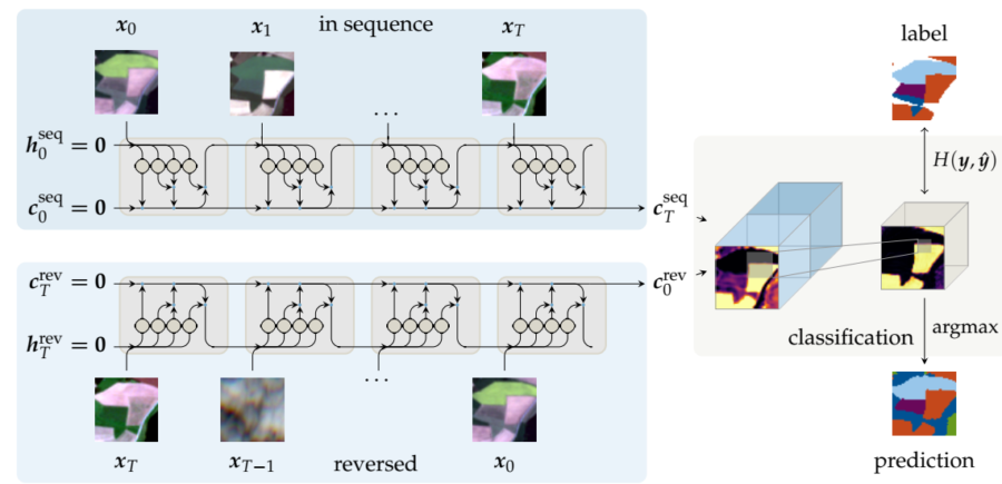 convRNN Crop Monitoring AI Sentinel-2