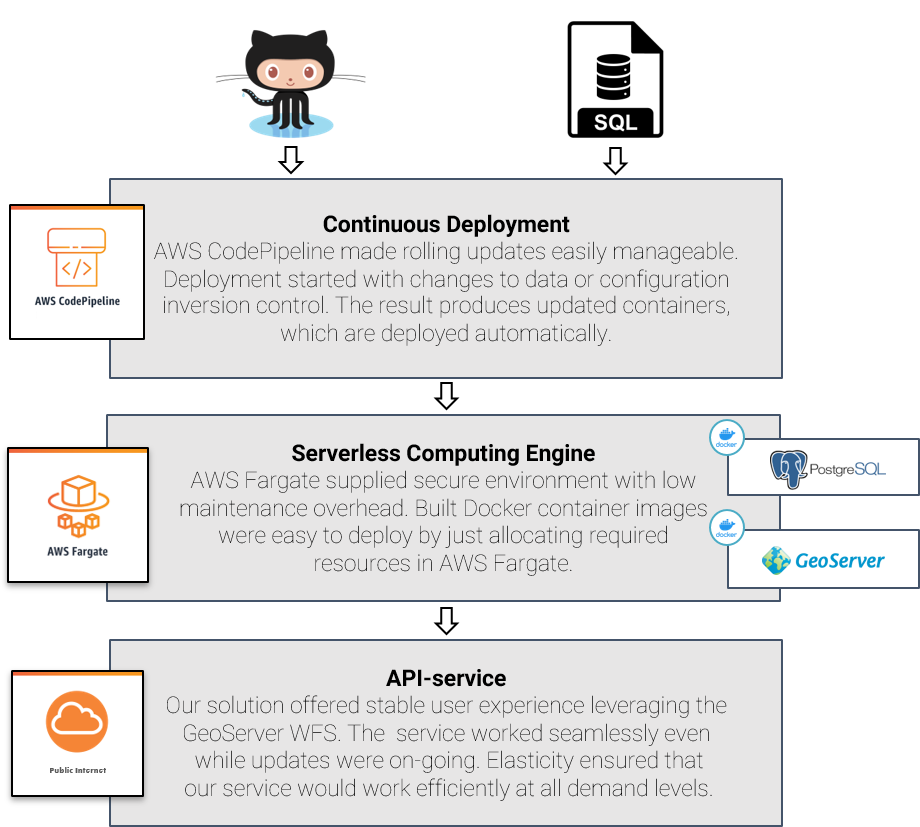 AWS spatial data API