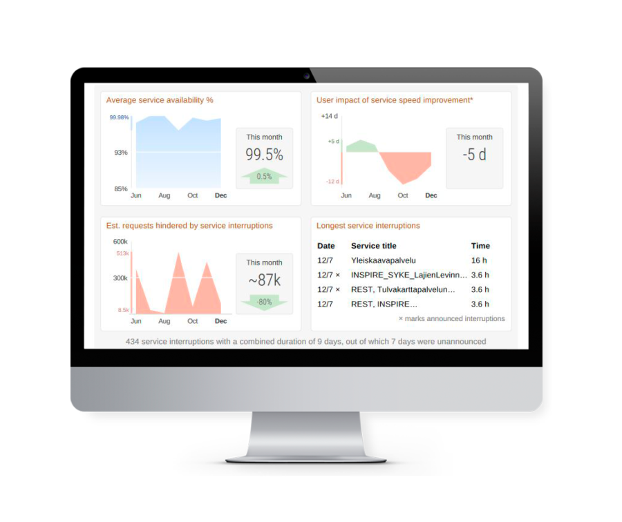 Spatineo Monitor features automated quality and usage analytics reports.