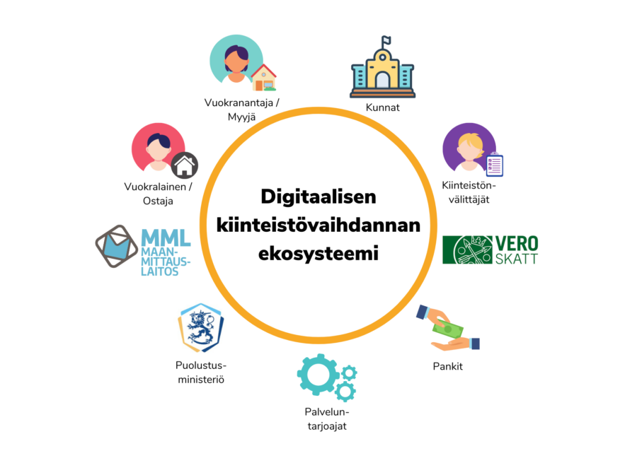 Digitaalisen kiinteistövaihdannan ekosysteemi